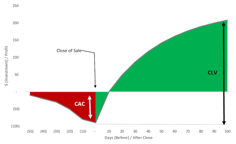 CAC Investment to CLV Payoff Over a Customer Lifetime