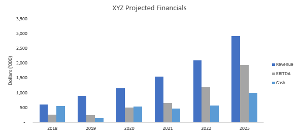 example bar chart showing projected financials
