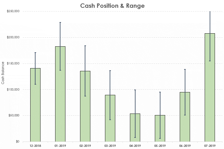 Sample Chart Showing Cash Position and Range