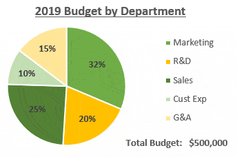 Sample Budget by Department Pie chart