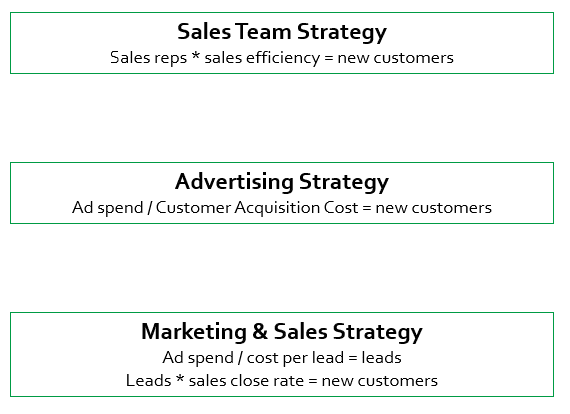 A set of formulas demonstrating how to model three common sales strategies: a sales team strategy, an advertising strategy, and a marketing + sales strategy