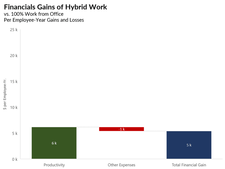 A waterfall chart showing the gains of productivity and relatively low expenses related to hybrid working.