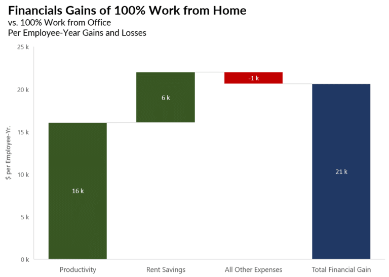 A waterfall chart showing the financial gains and losses of productivity, rent expense reduction, and other factors that make work from home more profitable.