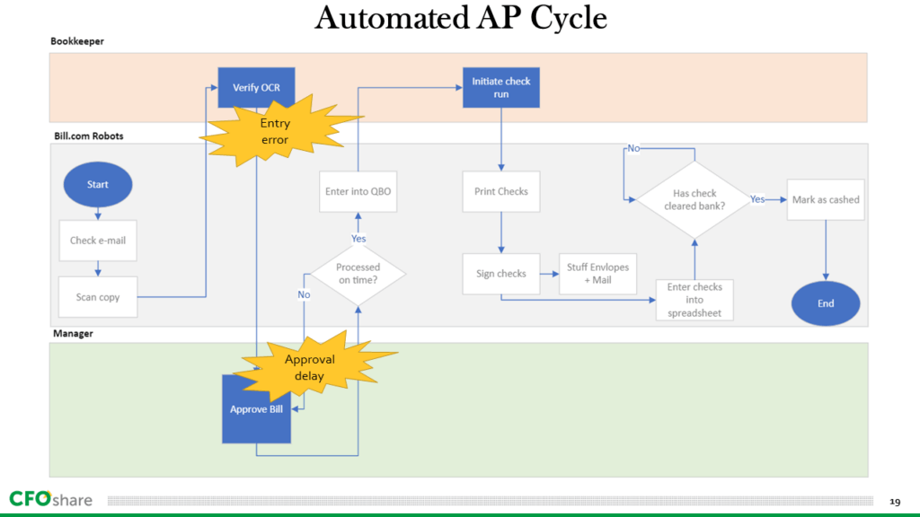 A diagram of a digital, automated AP cycle showing significantly fewer opportunities for error and less manual labor