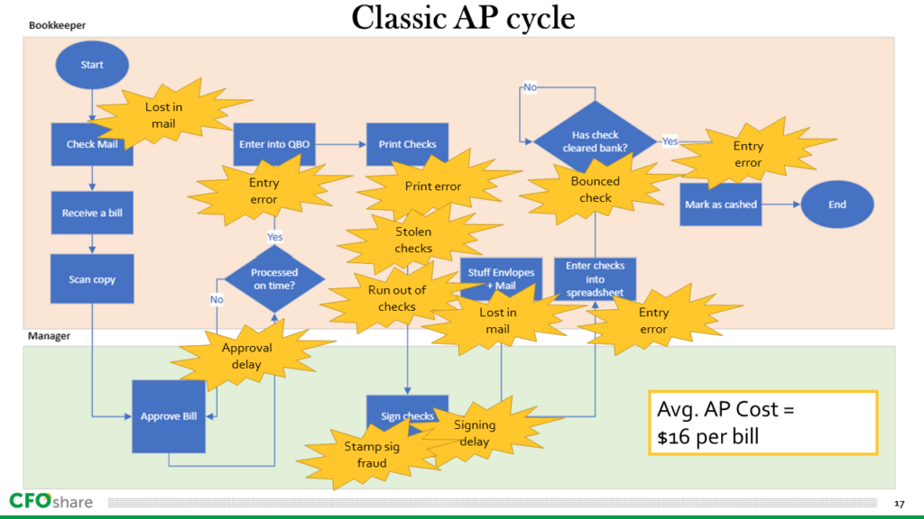 A diagram showing the workflow of the classic AP cycle based on paper invoicing and checks