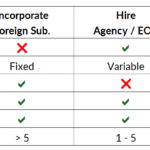 Three options for nearshoring, their costs, risks, and optimal situations