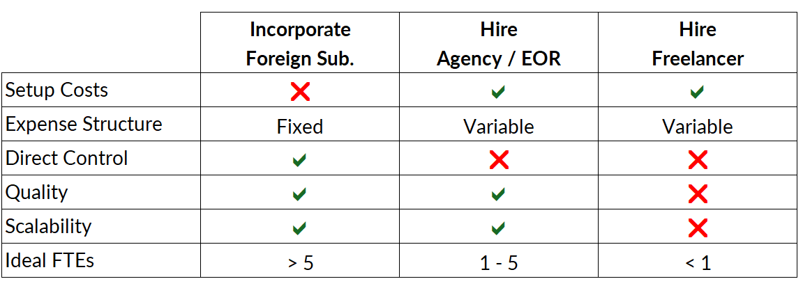 Three options for nearshoring, their costs, risks, and optimal situations